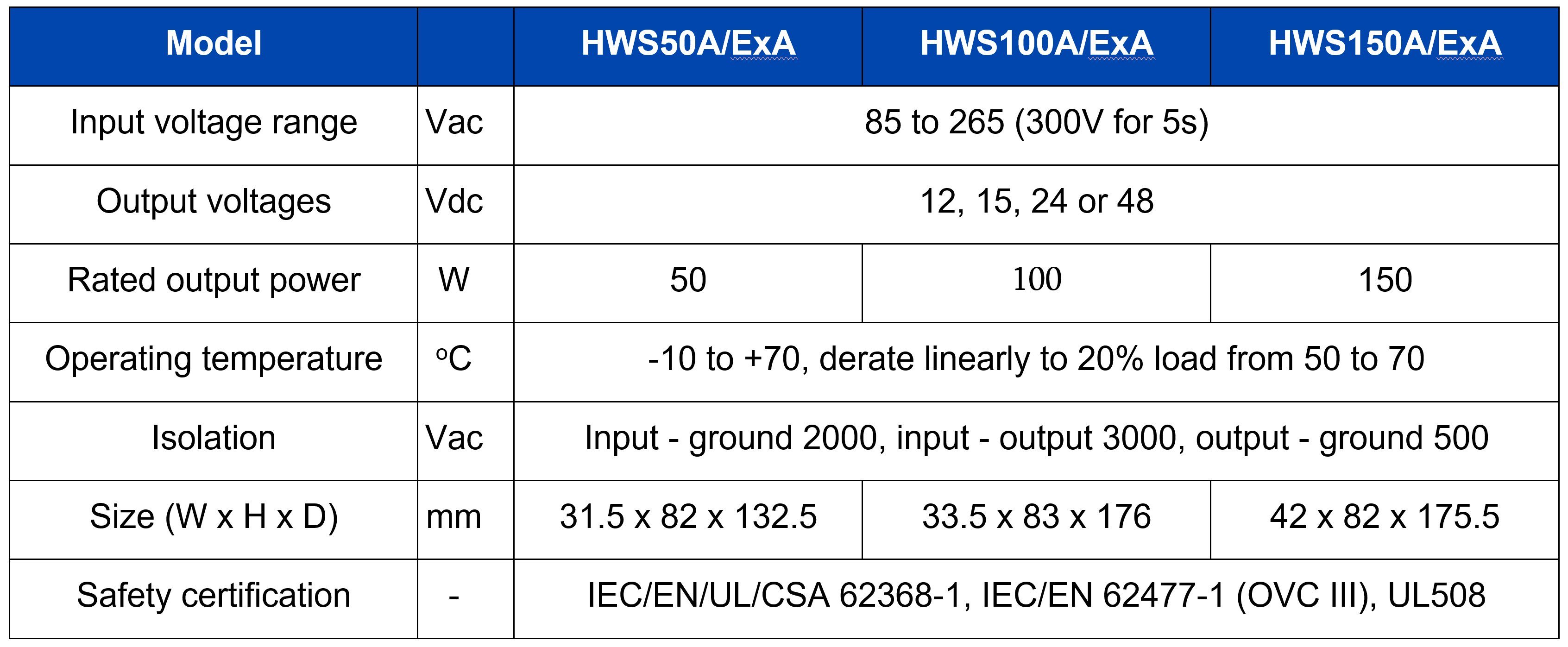 50W to 150W industrial power supply series enhanced with the